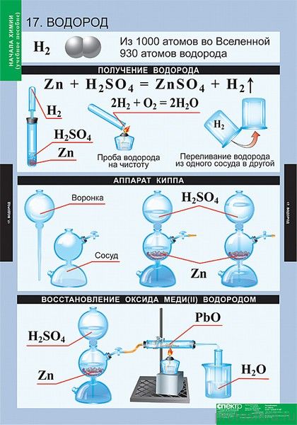 Почему водород и в 1 и в 7 группе Почему водород и в 1 и в 7 группе